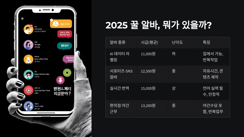 2025년 인기 꿀 알바 종류별 시급, 난이도, 특징 비교표