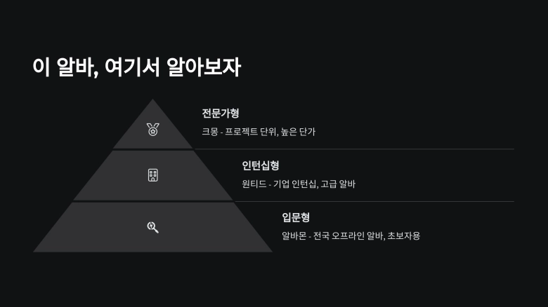 전문가형, 인턴십형, 입문형으로 구분한 알바 플랫폼 유형