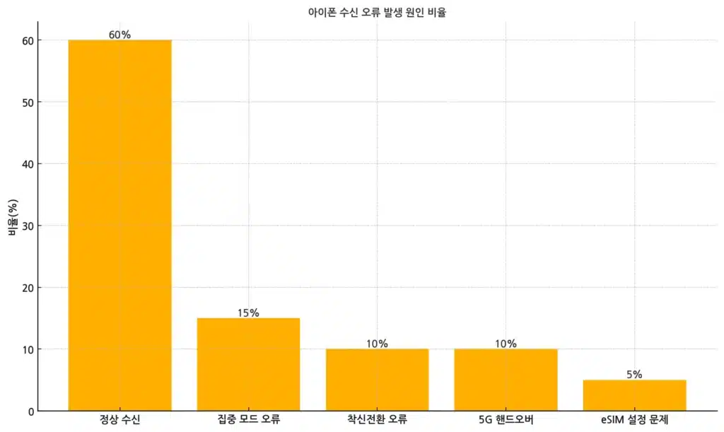 아이폰 수신 오류 발생 원인 비율