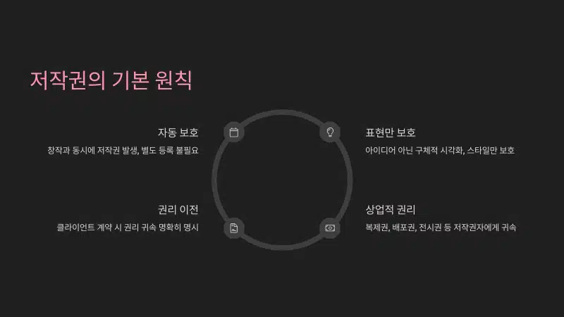 디자인 저작권 기본 원칙
