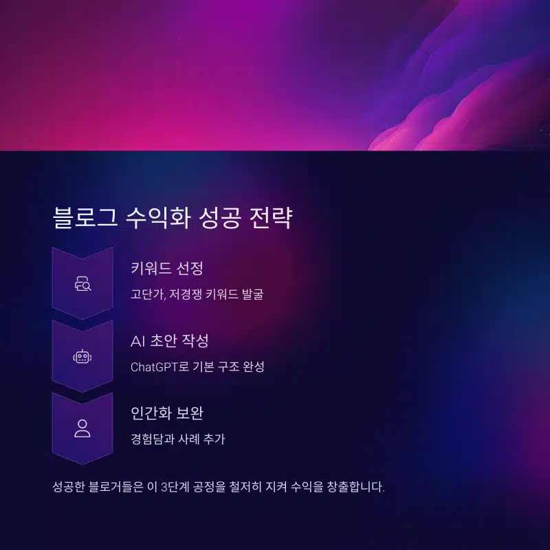 블로그 수익화 3단계 전략 – 키워드 선정, AI 초안 작성, 인간화 보완