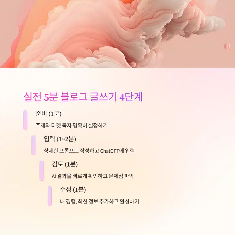 ChatGPT를 활용한 5분 블로그 글쓰기 4단계 과정 설명 이미지