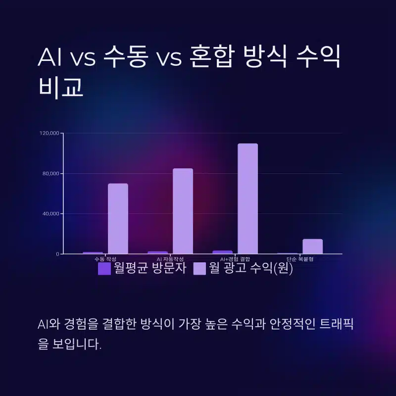 AI vs 수동 vs 혼합 블로그 운영 수익 비교 차트