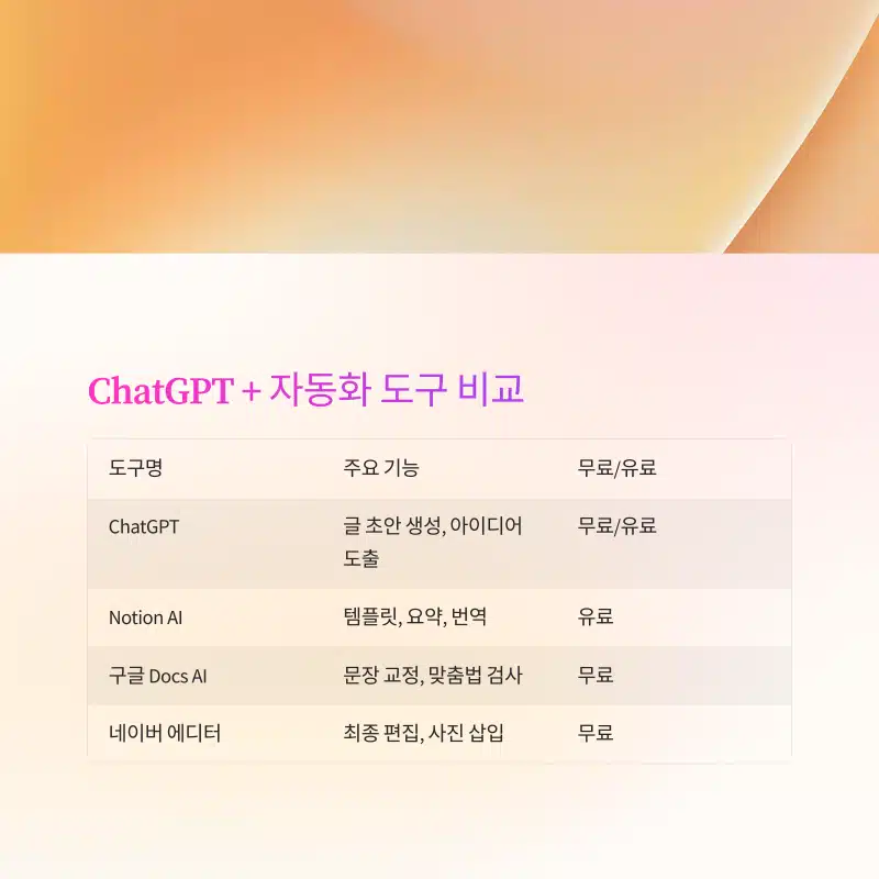 ChatGPT와 자동화 도구 비교 표 – Notion, Google Docs 등