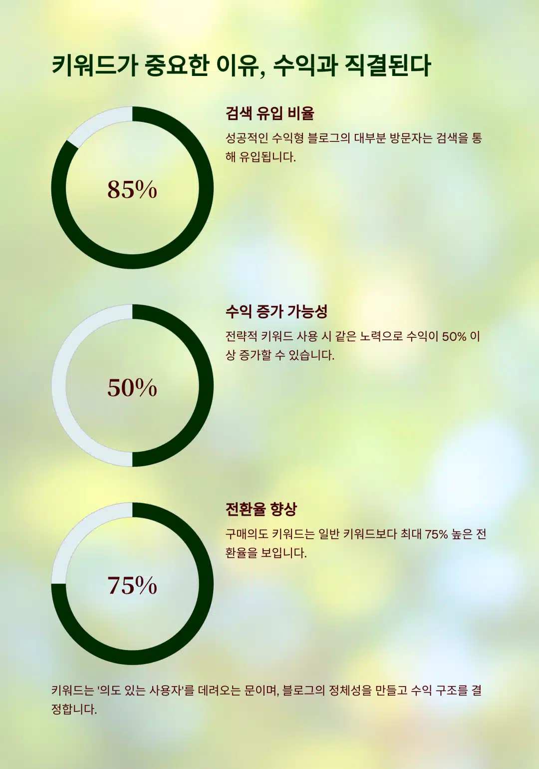 키워드 전략이 검색 유입, 수익 증가, 전환율 향상에 기여하는 통계 이미지