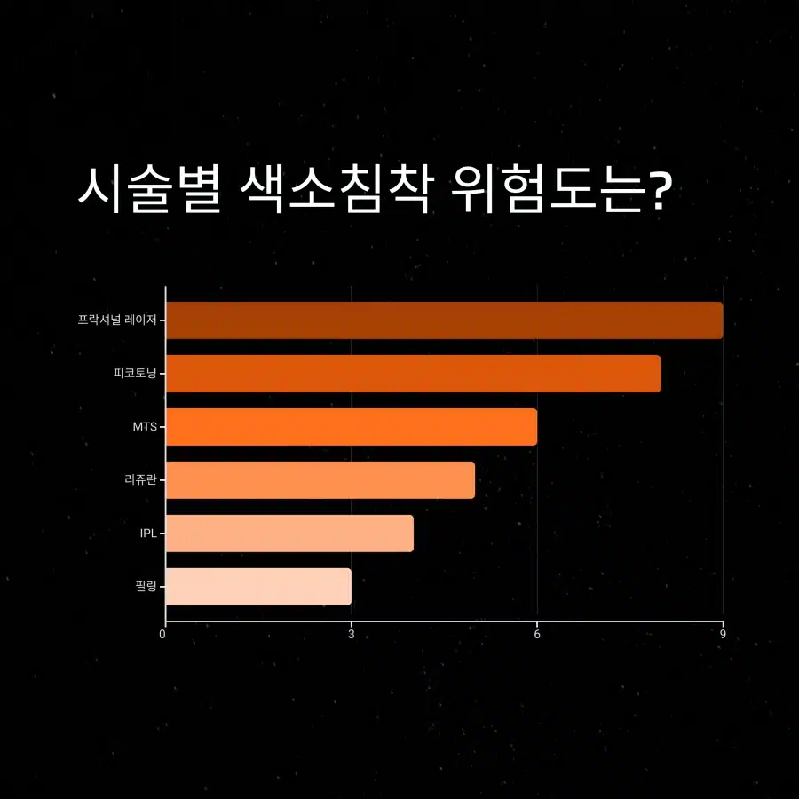 시술별 색소침착 위험도 비교 그래프 – 프락셔널, 피코토닝, MTS 등