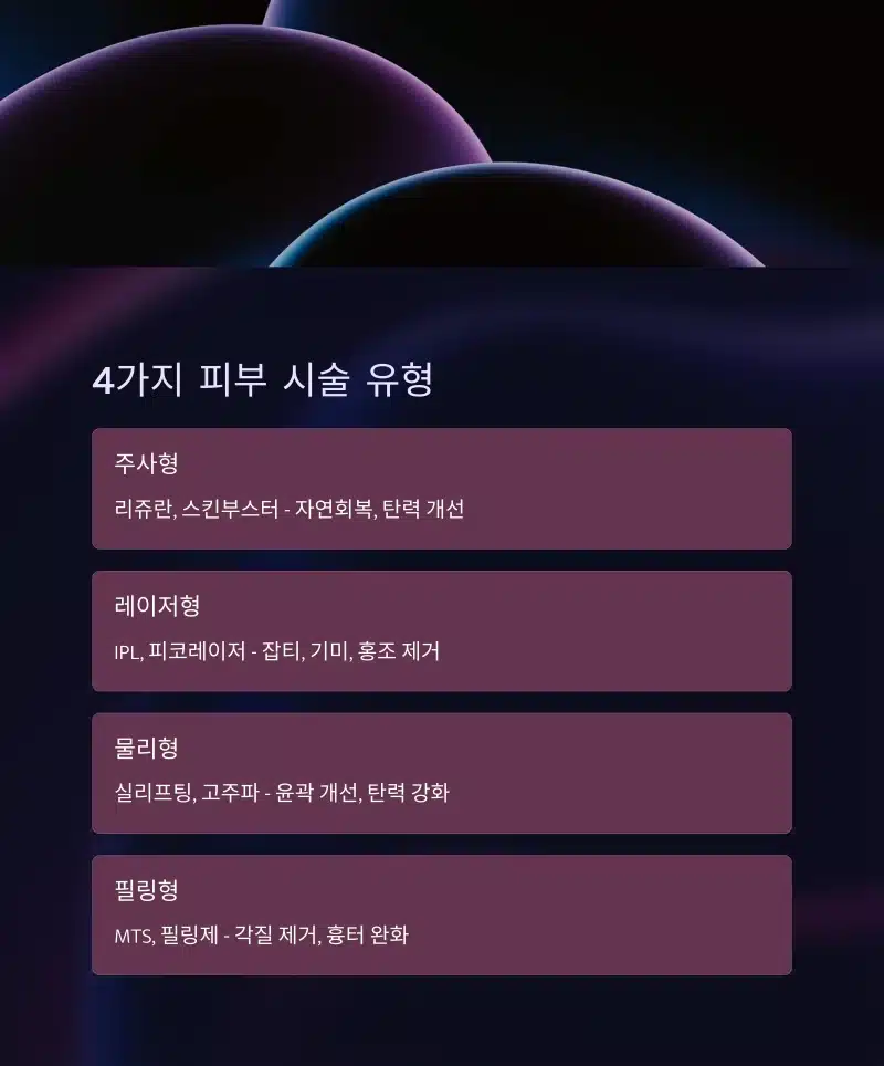 주사형, 레이저형, 물리형, 필링형 피부 시술의 종류와 평균 비용 비교 정보