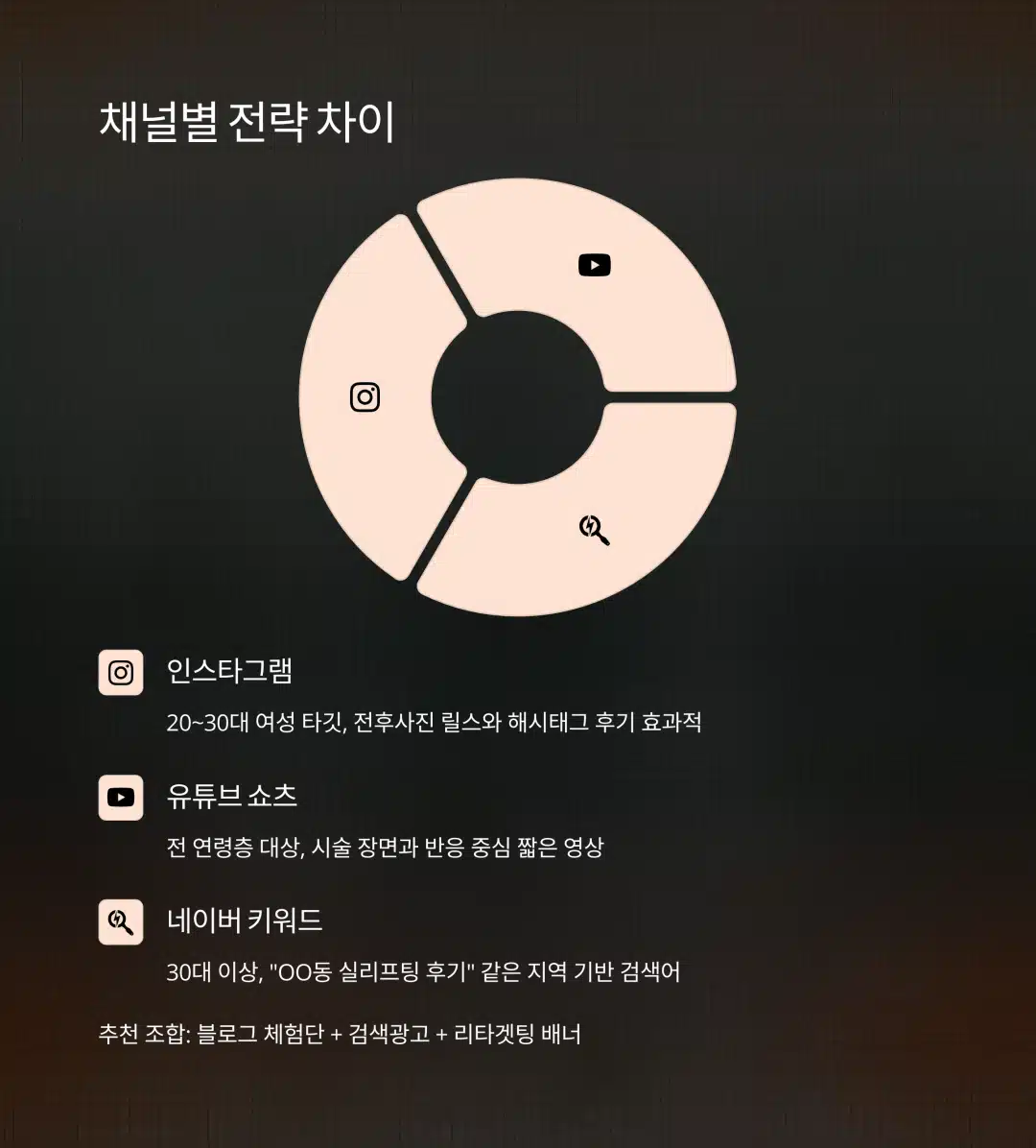 SNS, 검색광고, 유튜브 등 채널별 마케팅 전략