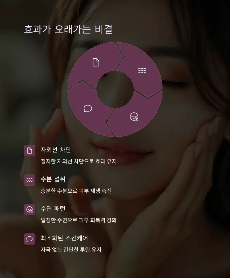 피부 시술 효과를 오래 유지하는 비결: 자외선 차단, 수분 섭취, 수면 패턴, 최소 루틴 강조
