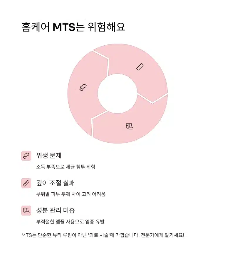 홈케어 MTS의 위험성 – 위생 불량, 깊이 설정 실패, 성분 미흡 원형 그래프