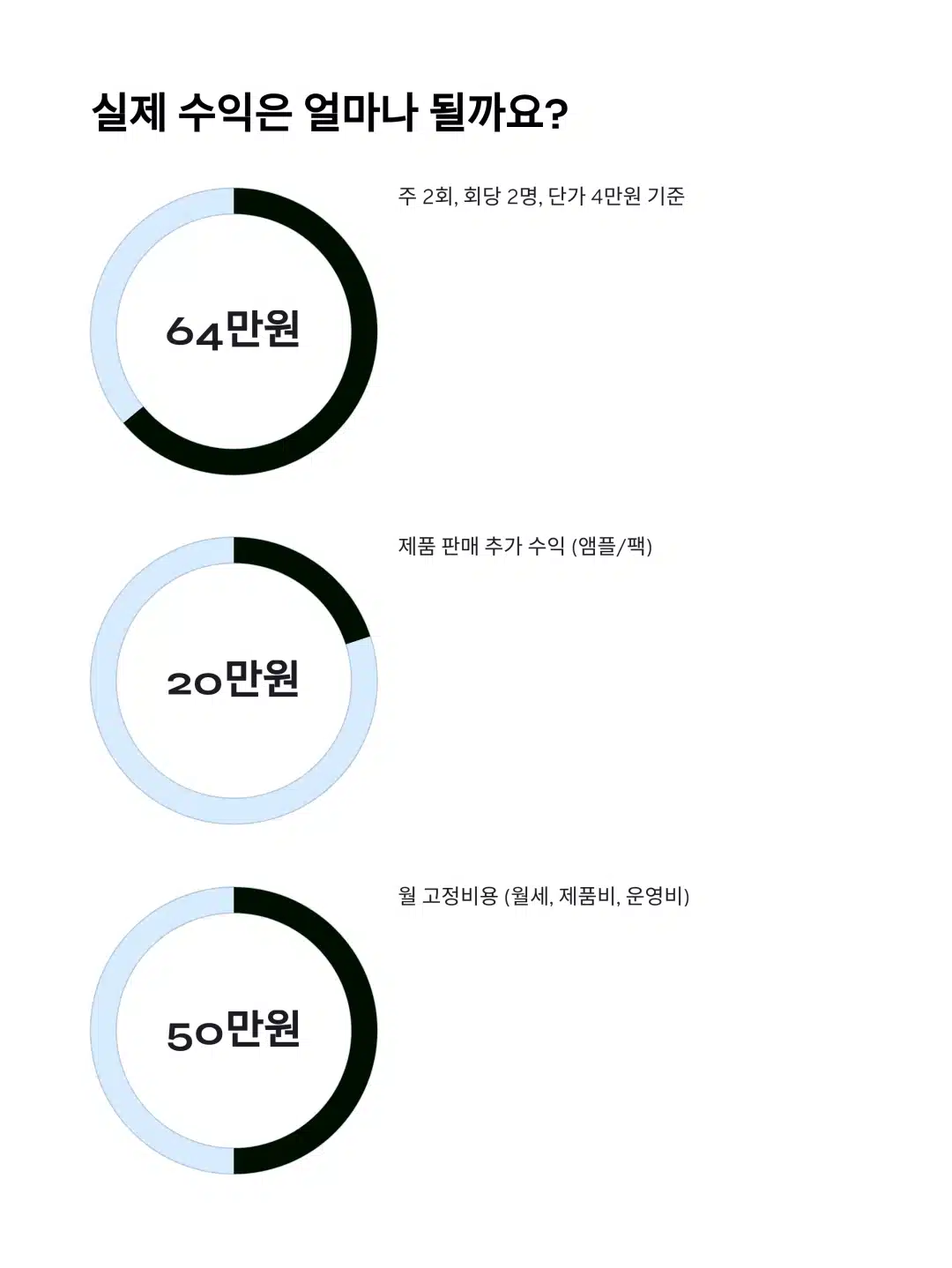 피부샵 부업의 실제 수익 시뮬레이션 그래프