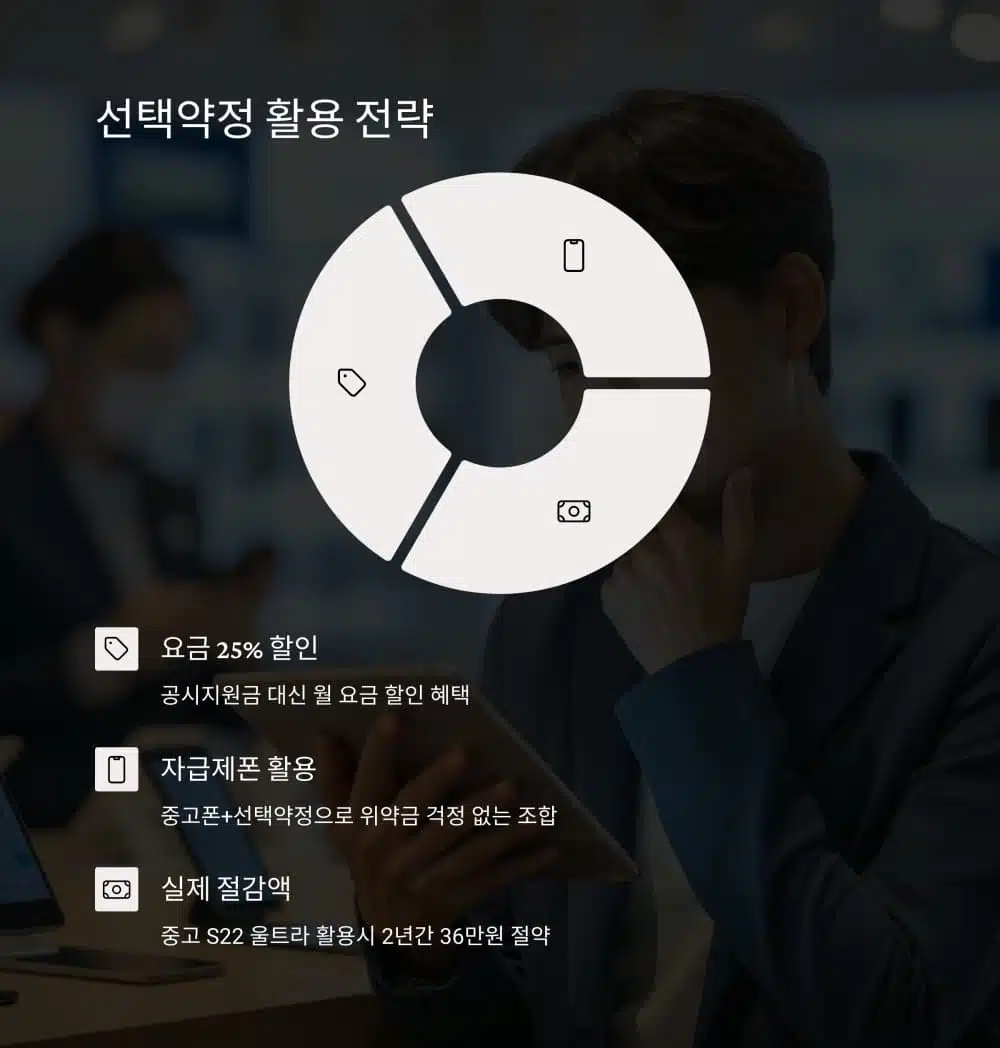 선택약정 전략을 요약한 원형 다이어그램과 혜택 설명: 요금할인, 자급제 조합, 실절감