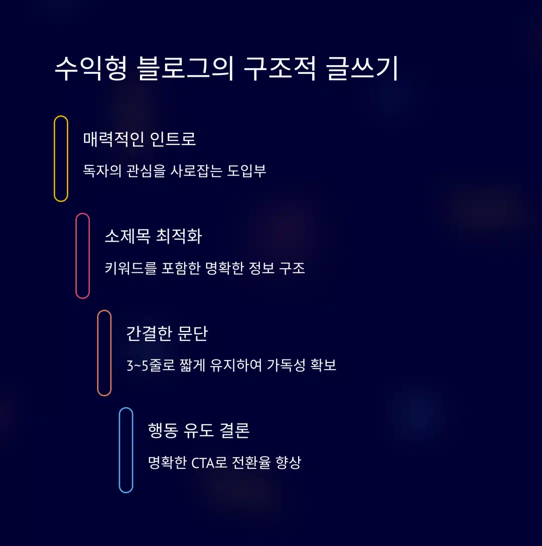 수익형 블로그의 글 구성 구조 – 인트로, 소제목, 문단, CTA 흐름 정리