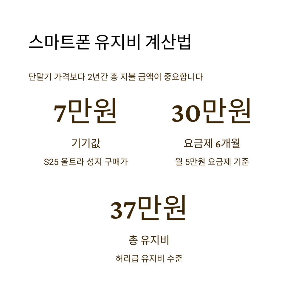스마트폰 유지비 계산 예시: 기기값 7만원, 요금제 30만원, 총 유지비 37만원