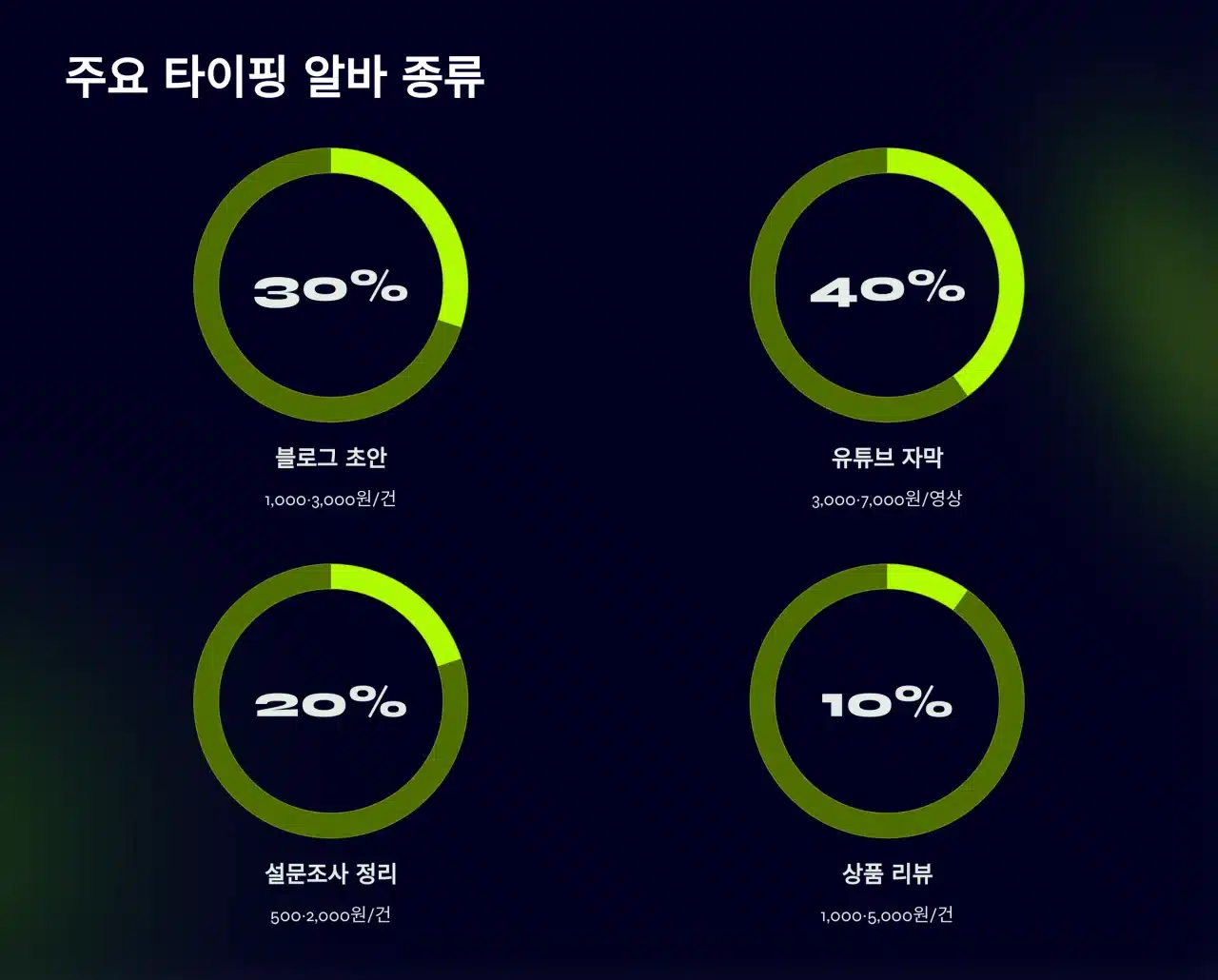 주요 타이핑 알바 종류 차트 - 블로그 초안, 유튜브 자막, 설문조사 등