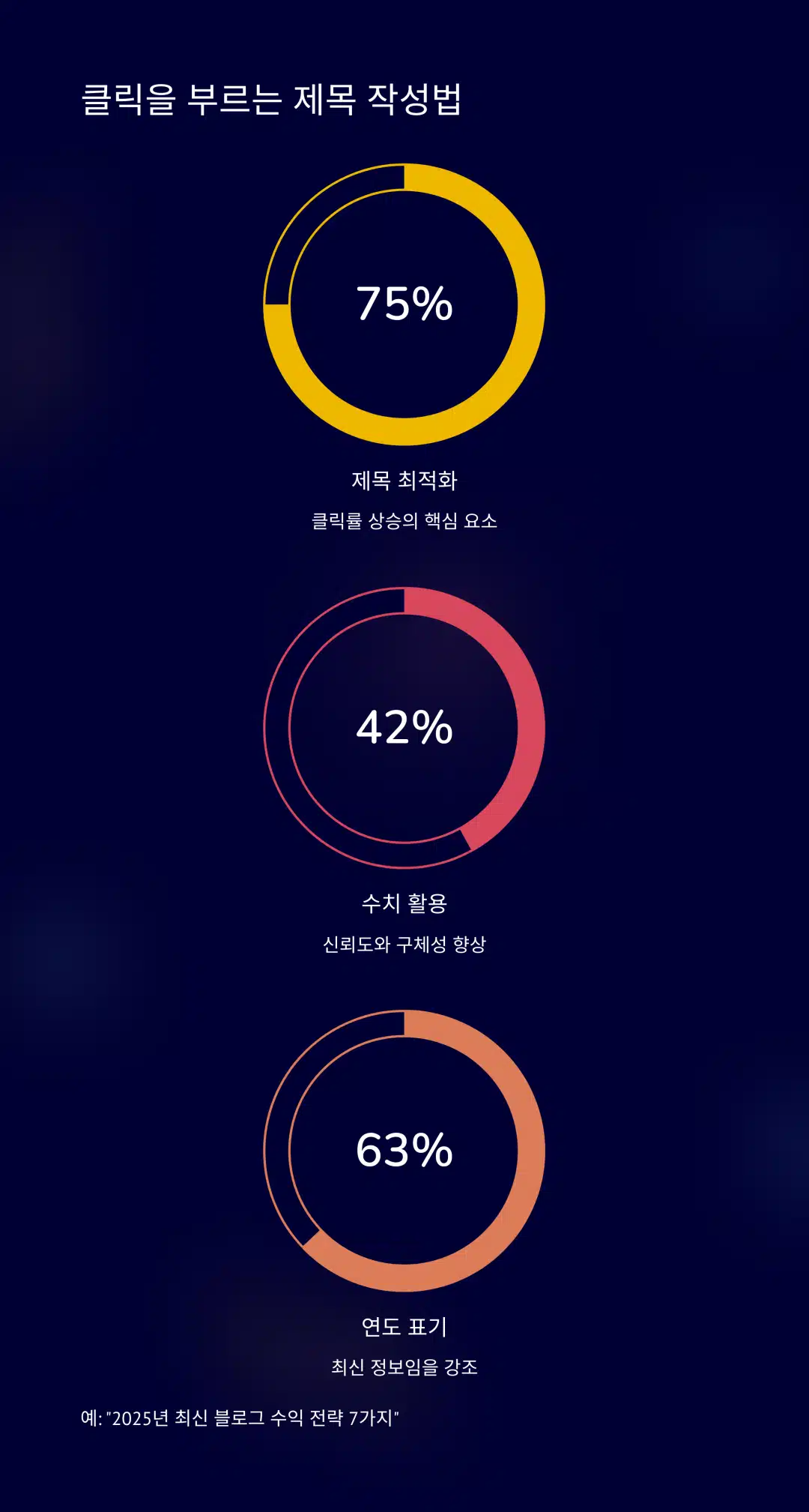 제목 클릭률을 높이는 요소 – 제목 최적화, 수치 활용, 연도 강조 시각 차트