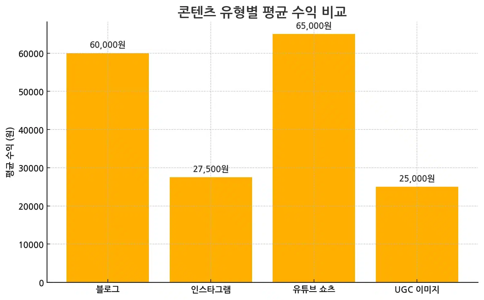 콘텐츠 유형별 평균 수익 비교 그래프